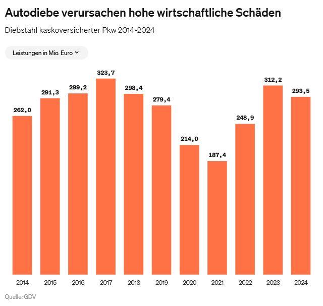 Autodiebstahl 2013-2023
