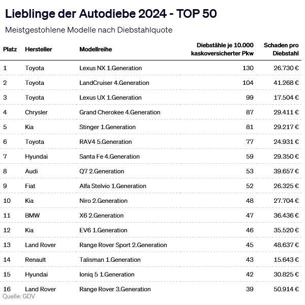 Lieblinge der Autodiebe 2024 - TOP 50