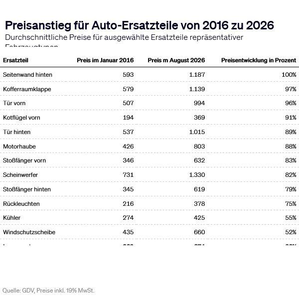 Preisanstieg für Auto-Ersatzteile von 2016 zu 2026