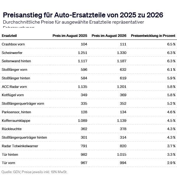 Preisanstieg für Auto-Ersatzteile von 2025 zu 2026