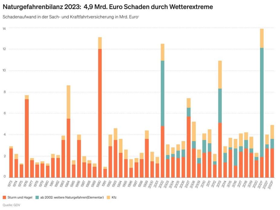 Schadenaufwand in der Sach- und Kraftfahrtversicherung in Mrd. Euro