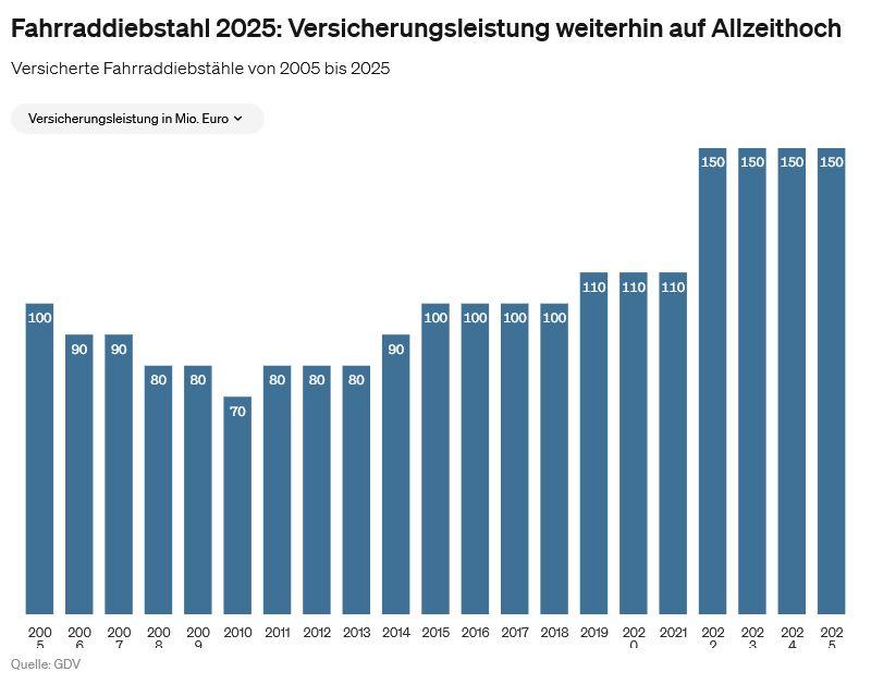 Fahrraddiebstähle MI 2025 - Leistungen, Diebstähle, Durchschnitt, 2005-2024