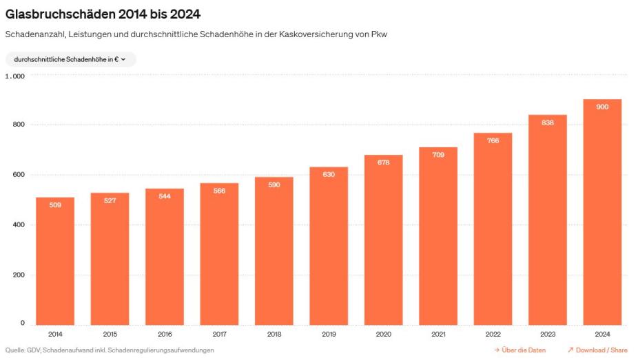 K - Glasbruchschäden 2013-2023_1169x660