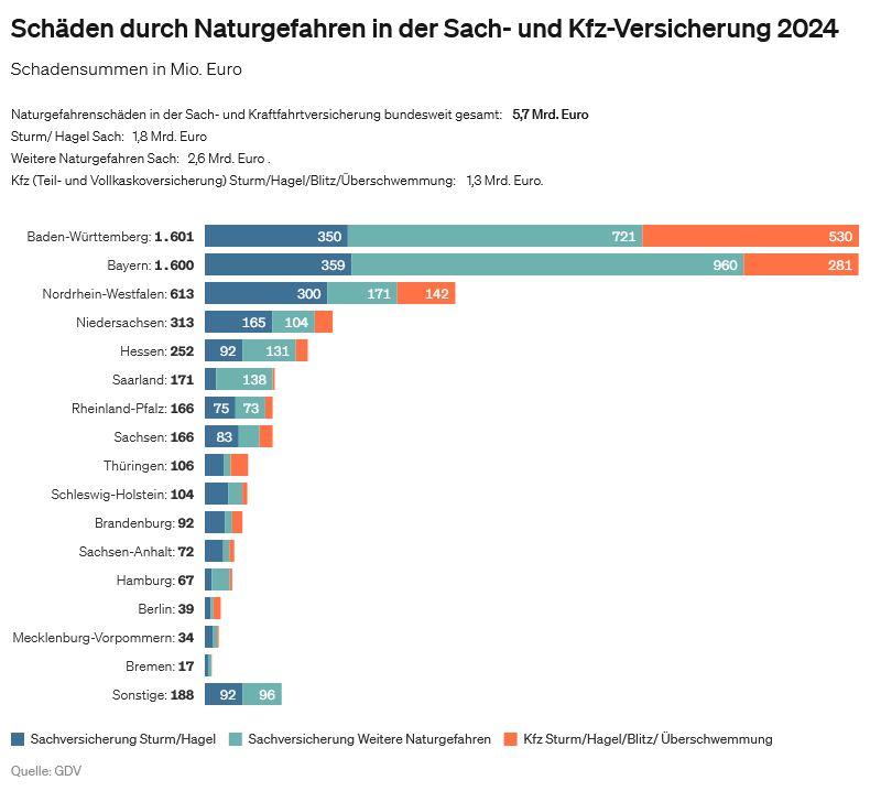 Schäden durch Naturgefahren in der Sach- und Kfz-Versicherung 2024