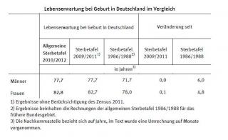 Lebenserwartung Fur 65 Jahrige Rund 21 Jahre Geld Und