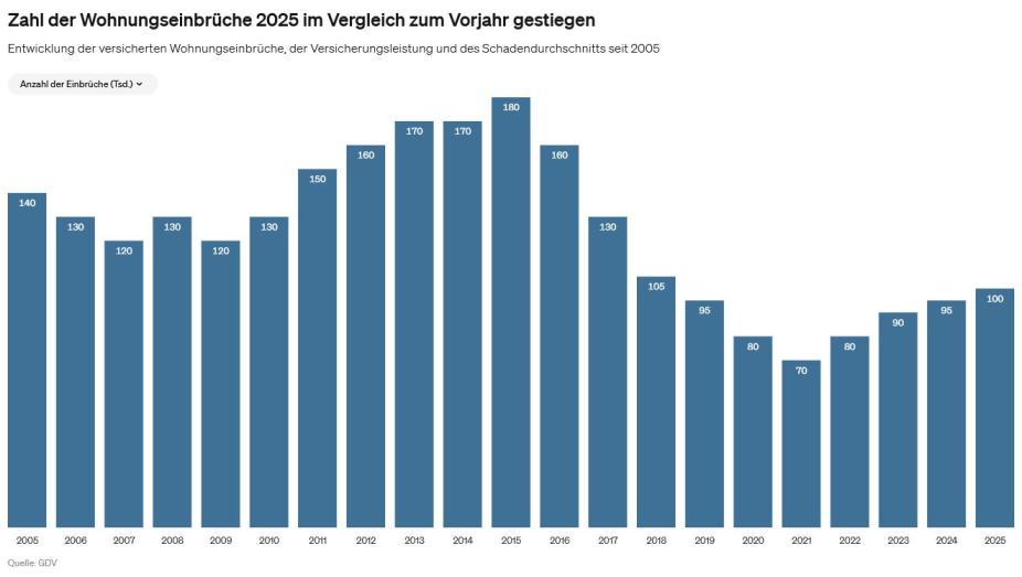 Wohnungseinbruch 2025
